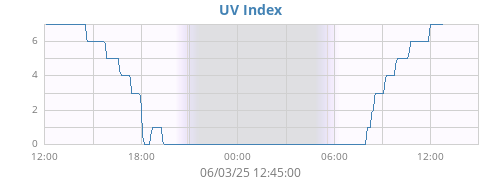 dayUV