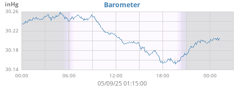 Barometer