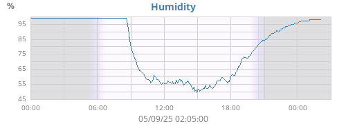 Humidity