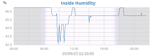 Inside Humidity