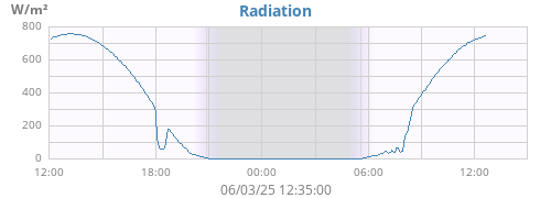 dayradiation