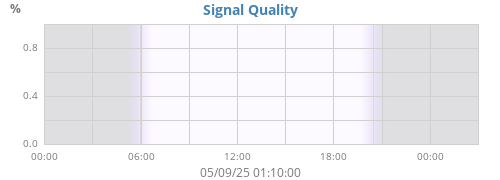 Signal Quality