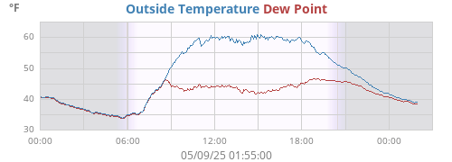 Outside Temperature