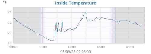 Inside Temperature