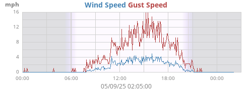 Wind Speed