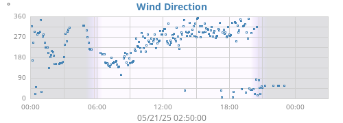 Wind Direction