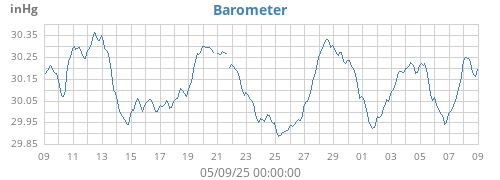 Barometer