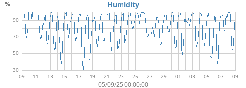 Humidity