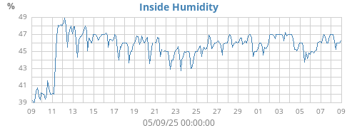 Inside Humidity