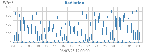 monthradiation