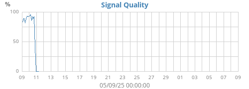 Signal Quality