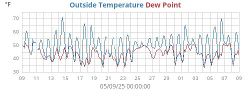 Outside Temperature