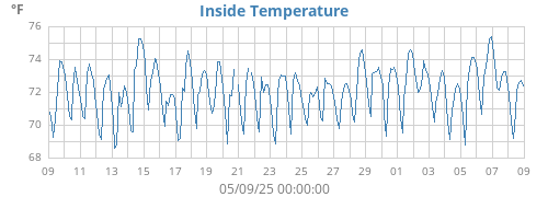 Inside Temperature