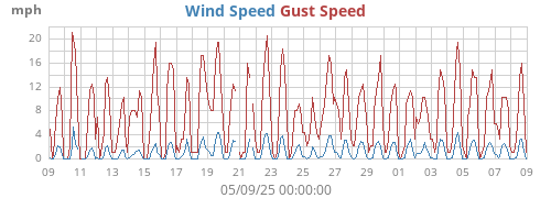 Wind Speed