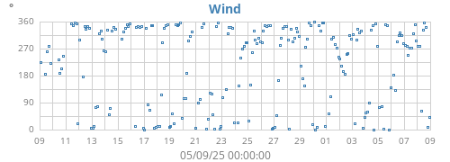 Wind Direction