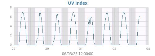 weekUV