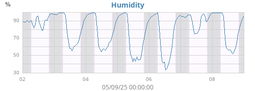 Humidity