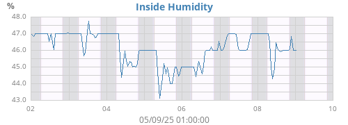 Inside Humidity