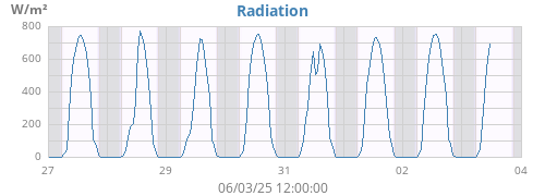 weekradiation