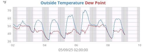 Outside Temperature