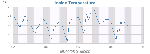 Inside Temperature