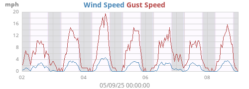 Wind Speed