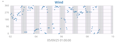 Wind Direction