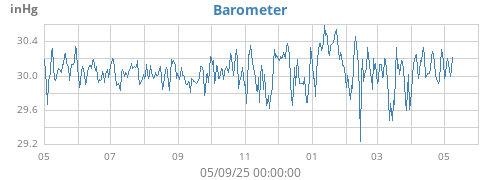 Barometer