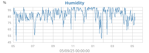 Humidity