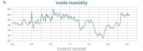 Inside Humidity