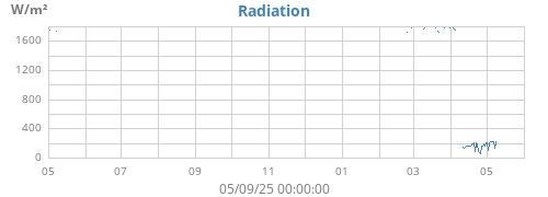 Radiation