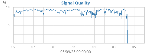 Signal Quality