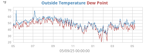 Outside Temperature