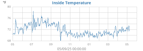 Inside Temperature