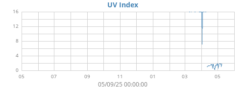 UV Index