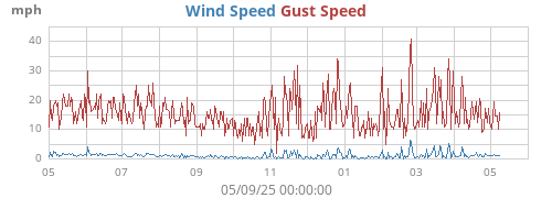 Wind Speed