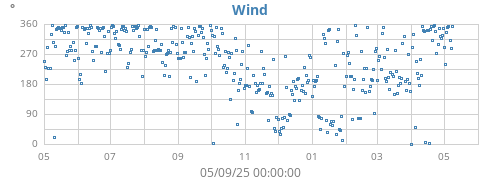 Wind Direction